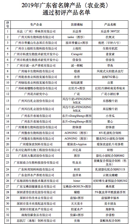 恭喜我司成為“2019年廣東省名牌產品農業類）”
